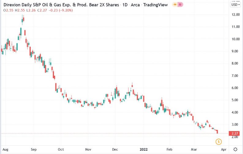 Direxion Oil Stock