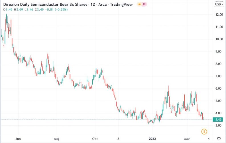 The Direxion Semiconductor Bear ETF (SOXS) Stock Soared by 912...