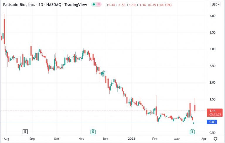 palisade-bio-stock-spiked-90-on-fda-letter-to-proceed-is-it-a-buy