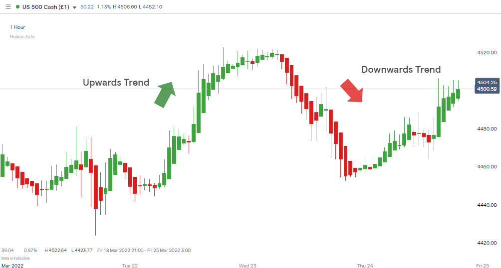 Bear Markets | How to Spot and Trade in a Bear Market