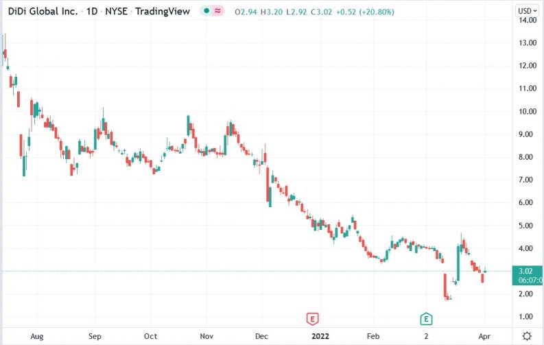 Didi Stock Futures