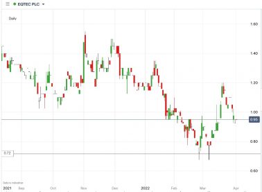 eqtec plc share price