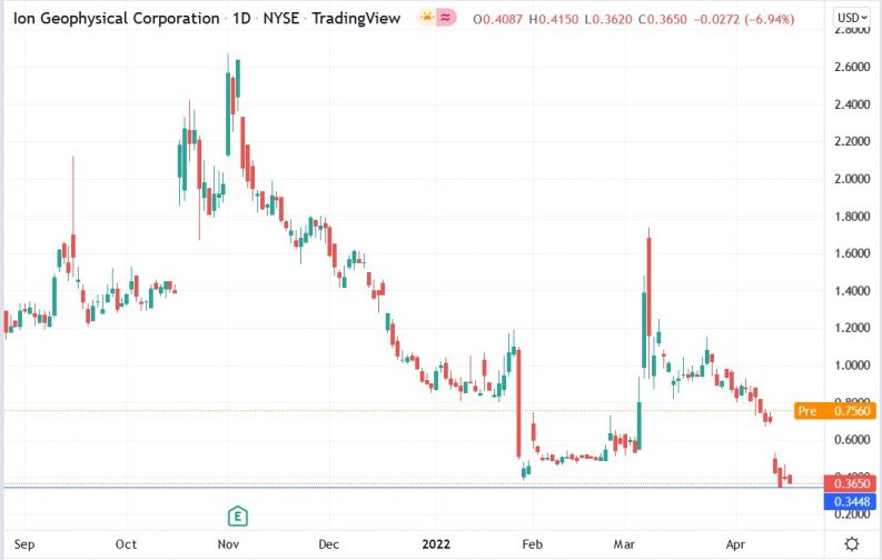 Ion Geophysical Stock Forecast