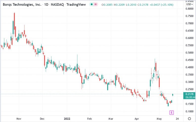 Borqs Technologies (BRQS) Stock Rallied 25.1% on Solar Power Contract