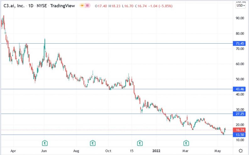 The C3ai Ai Stock Has Fallen 90 From Its All Time Highs Is It A Buy