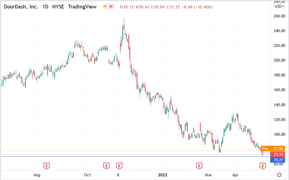 DoorDash DASH Shares Rallied Despite Wider Q1 Losses Is It A Buy 