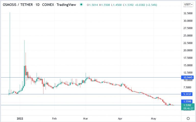 osmo crypto price prediction