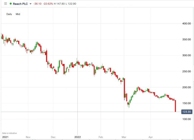 Daily Mirror Owner Reach Plc Shares Plunged 23.4% Today. Here’s Why.