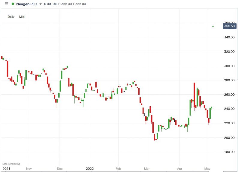 The Ideagen Share Price Soared 46.3% on Hg’s £1.09 Bn Takeover Bid