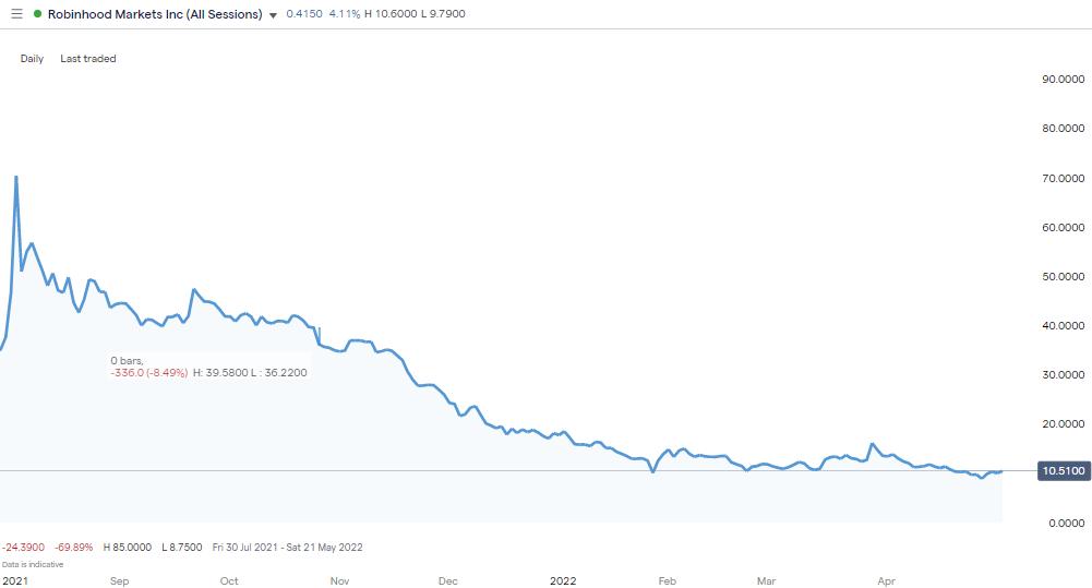 Meme Stocks | What Happened To Them?