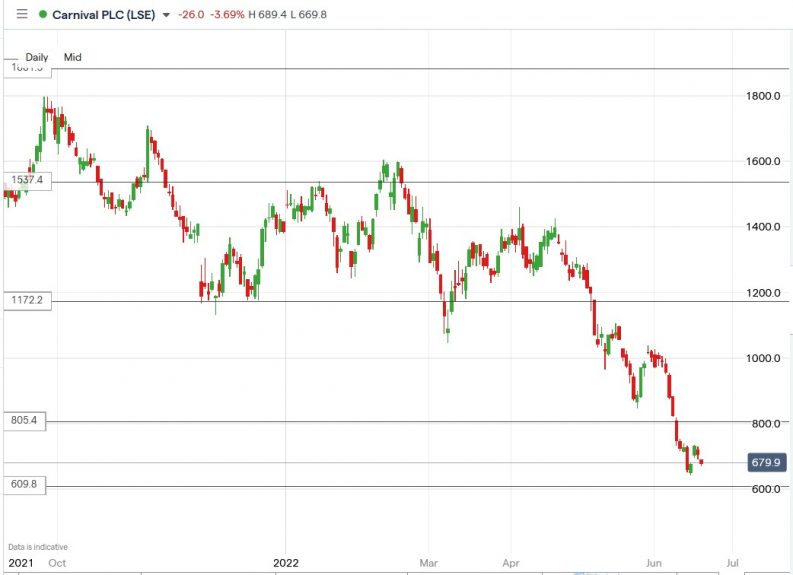 The Carnival PLC (CCL) Share Price Has Fallen 51% in 2022. Is It a Buy?