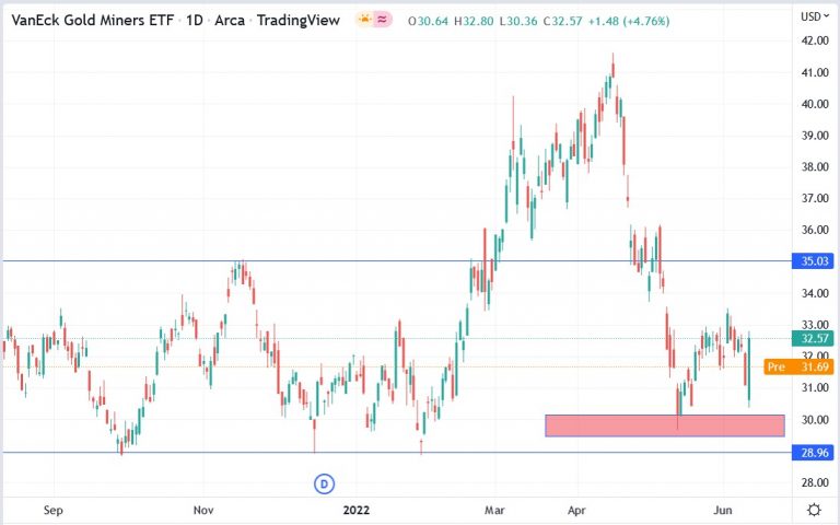 Vaneck Gold Miners Etf Price