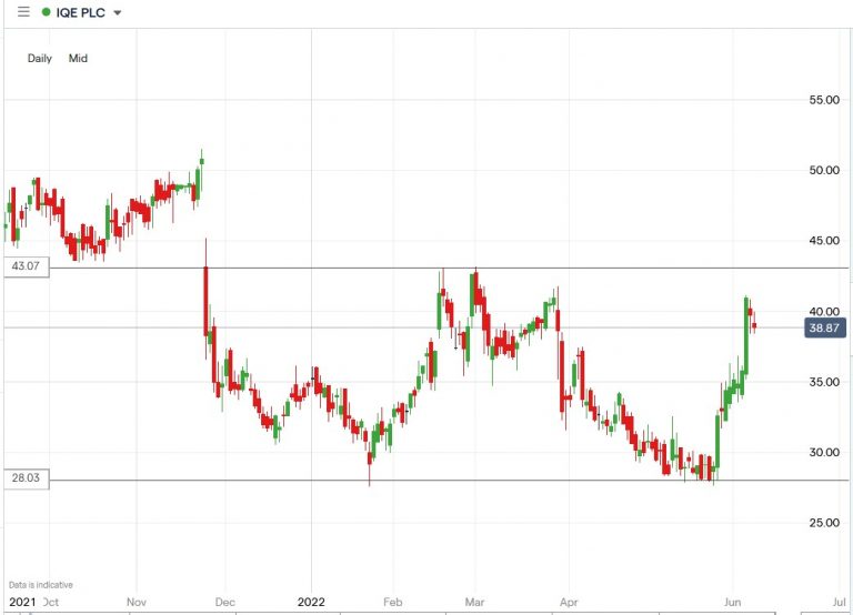 The IQE Share Price Has Risen 38.8% Despite Lack of News. What Next?