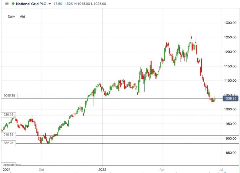 National Grid (ng) Shares Have Fallen 18% Since May. Can It Recover?