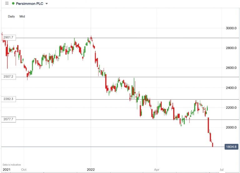 Persimmon (PSN) Share Price Has Fallen 16.75% in a Week. Here’s Why.