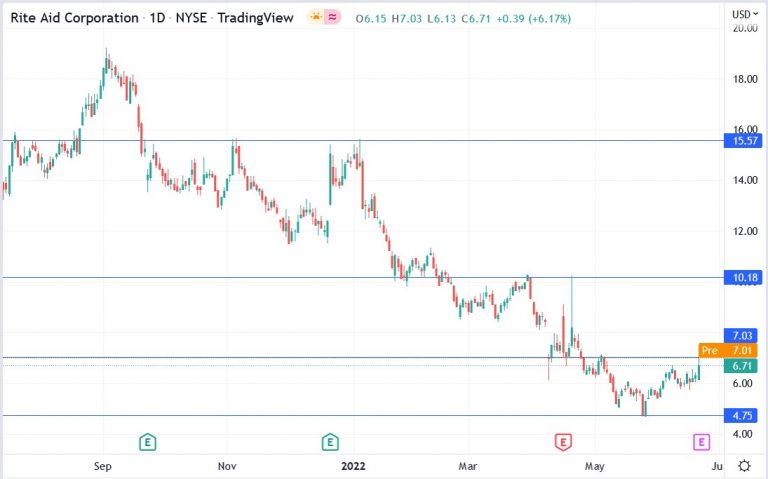 Rite Aid Stock Predictions