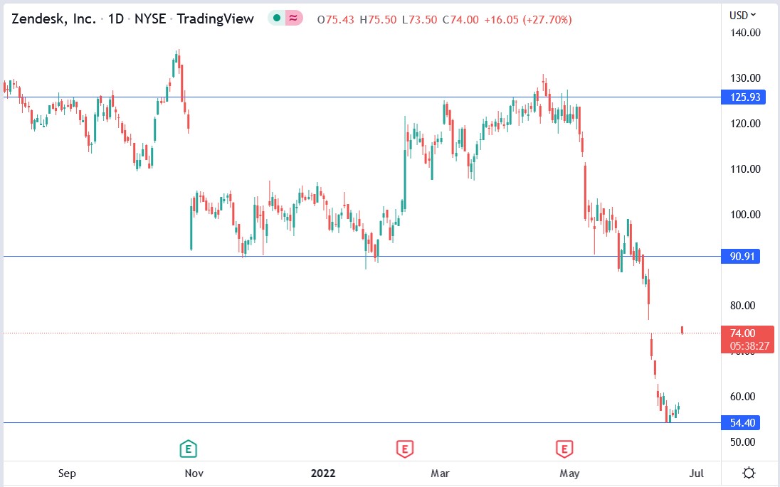 Zendesk stock price 24-06-2022