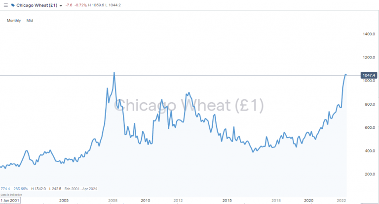 How To Trade Wheat Futures