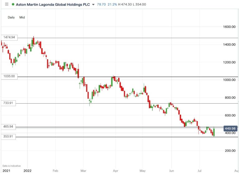 Aston Martin (AML) Share Price Surged 26.4% Despite Huge Capital Raise