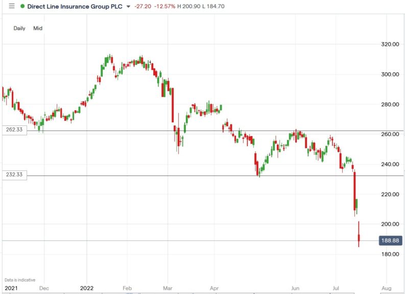 Direct Line (dlg) Share Price Plunged 14.7% On H1 Update. Here’s Why.