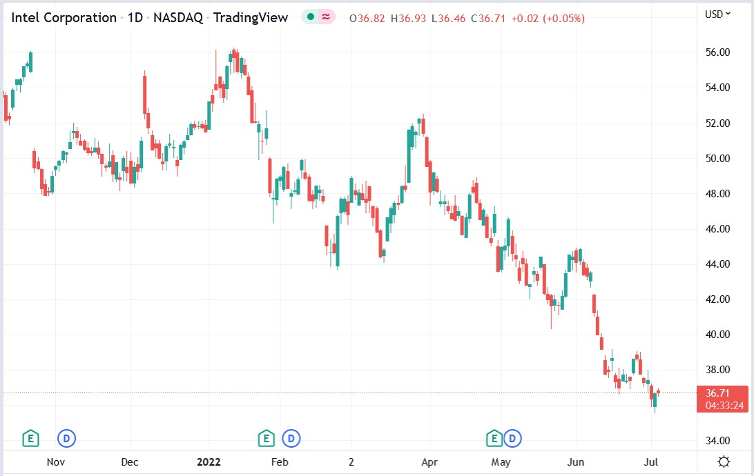 The Intel Corp (INTC) Stock Price Has Fallen 31.1 YTD. Can It Recover?