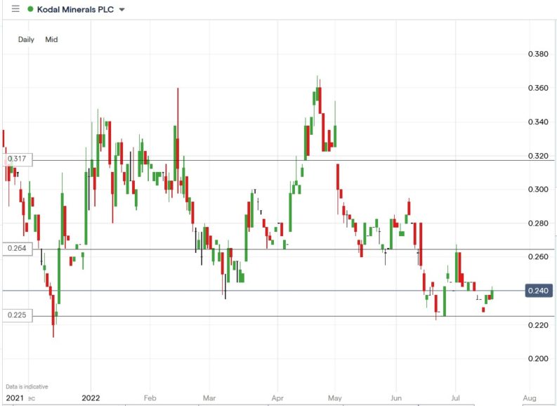 Why The Kodal Minerals’ Share Price Barely Moved On Annual Report