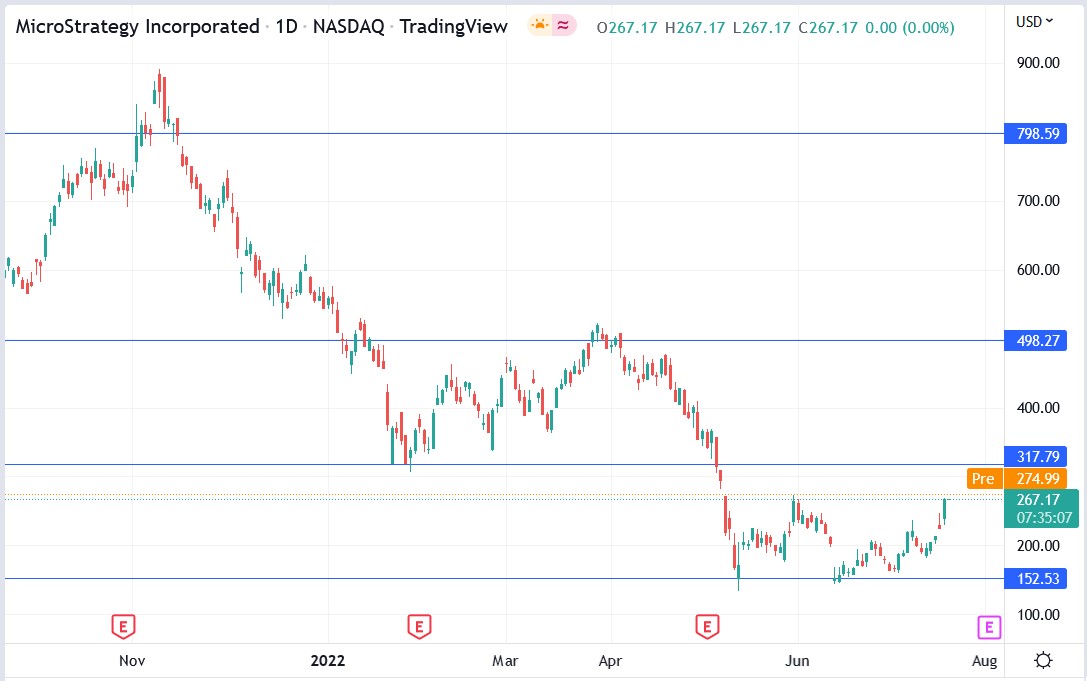 Microstrategy (MSTR) Stock Price Has Risen 36% In A Week. Is It A Buy?