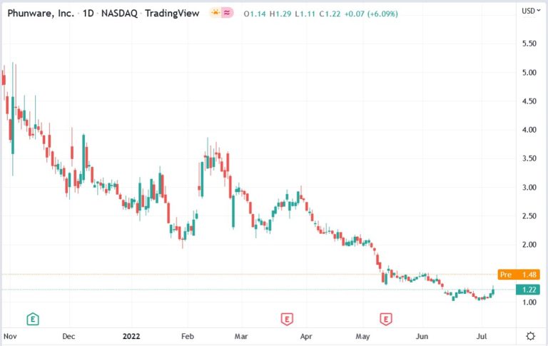 The Phunware (PHUN) Stock Price Surged 25.4% On Trump-Twitter Ties