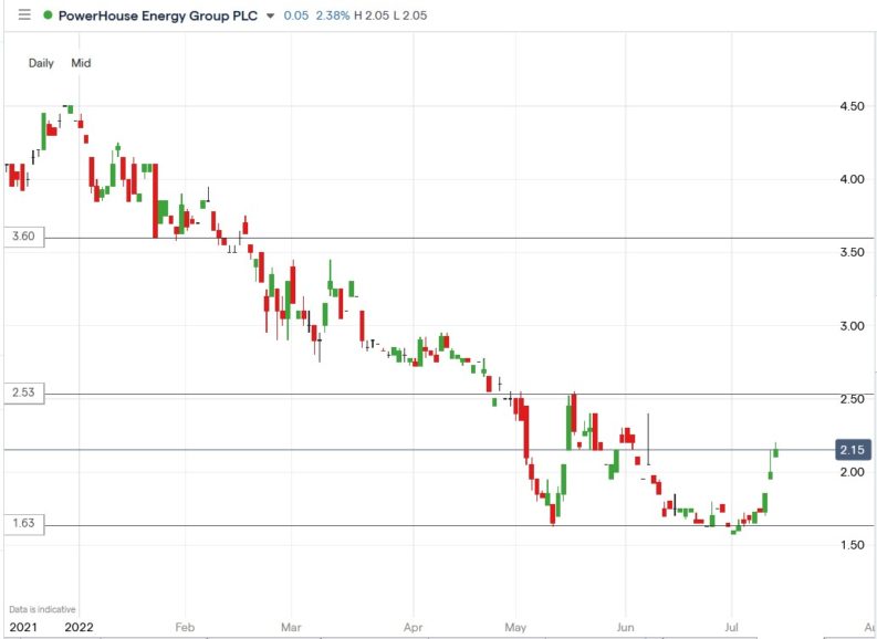 Powerhouse (PHE) Share Price Has Risen 25.6% in 5 Days. Is It a Buy?