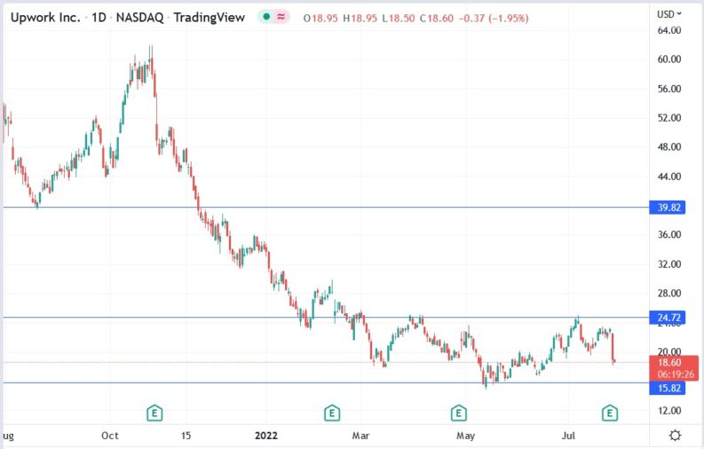 Here’s Why Upwork Stock Fell 18% Despite Upbeat Q2 Numbers