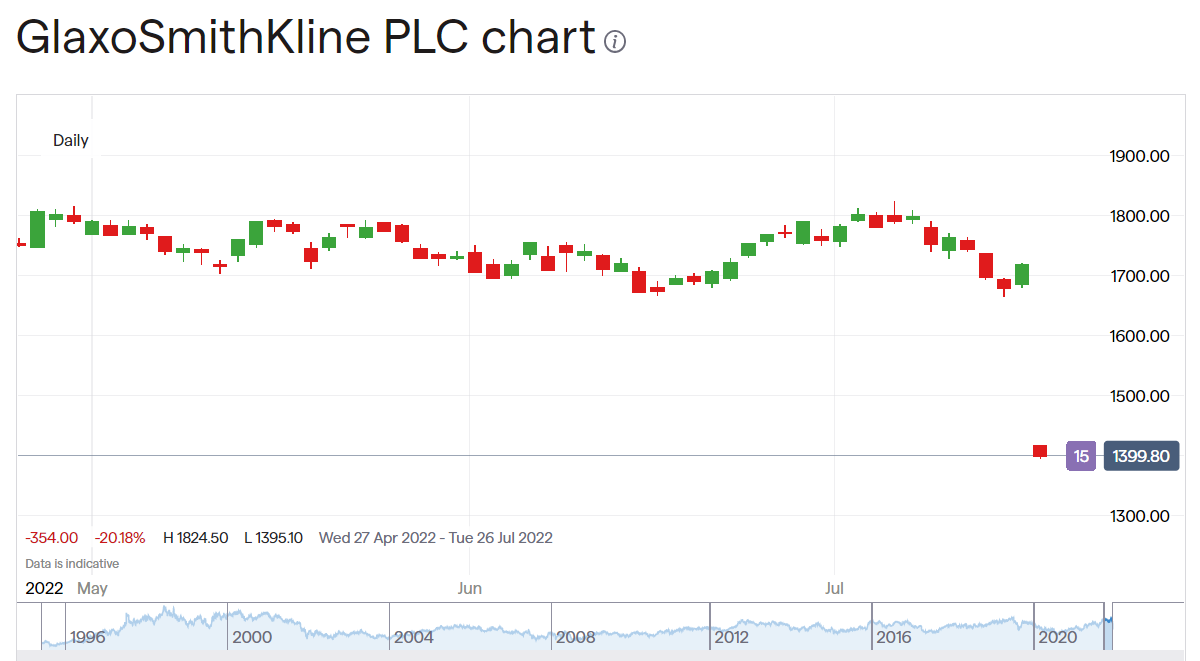 GSK Down 18% On Haleon - The Share Consolidation Is Still To Come