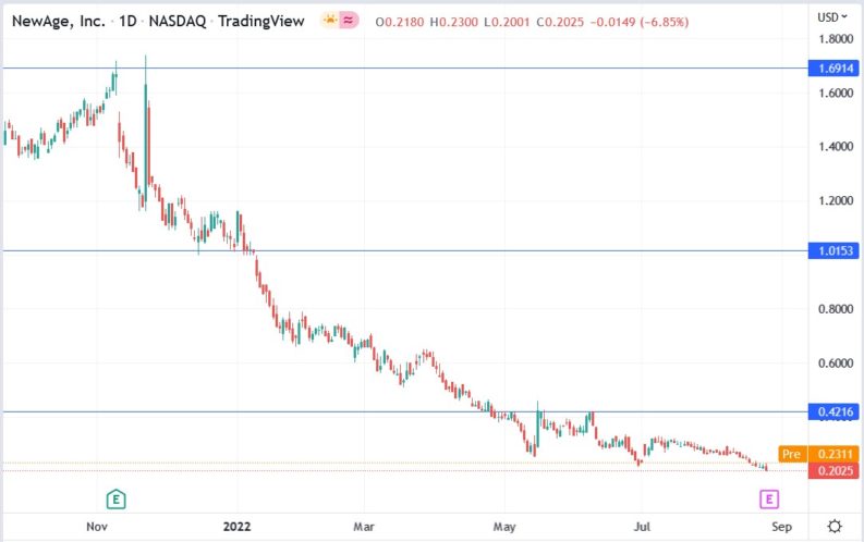 Newage Stock Price