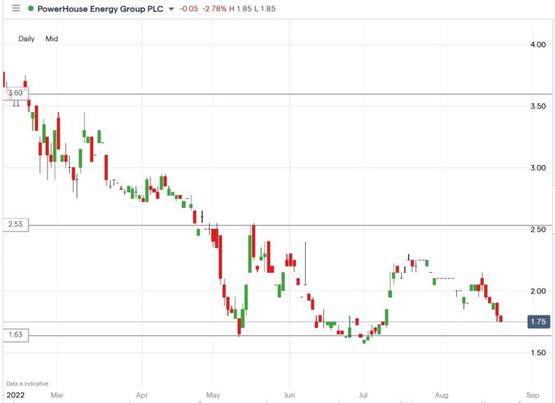 Why Powerhouse Energy (phe) Shares Fell On New Jv With Hui