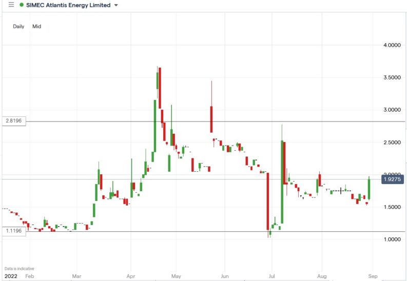 SIMEC Atlantis (SAE) Share Price Soared 27.6% on Key Milestone