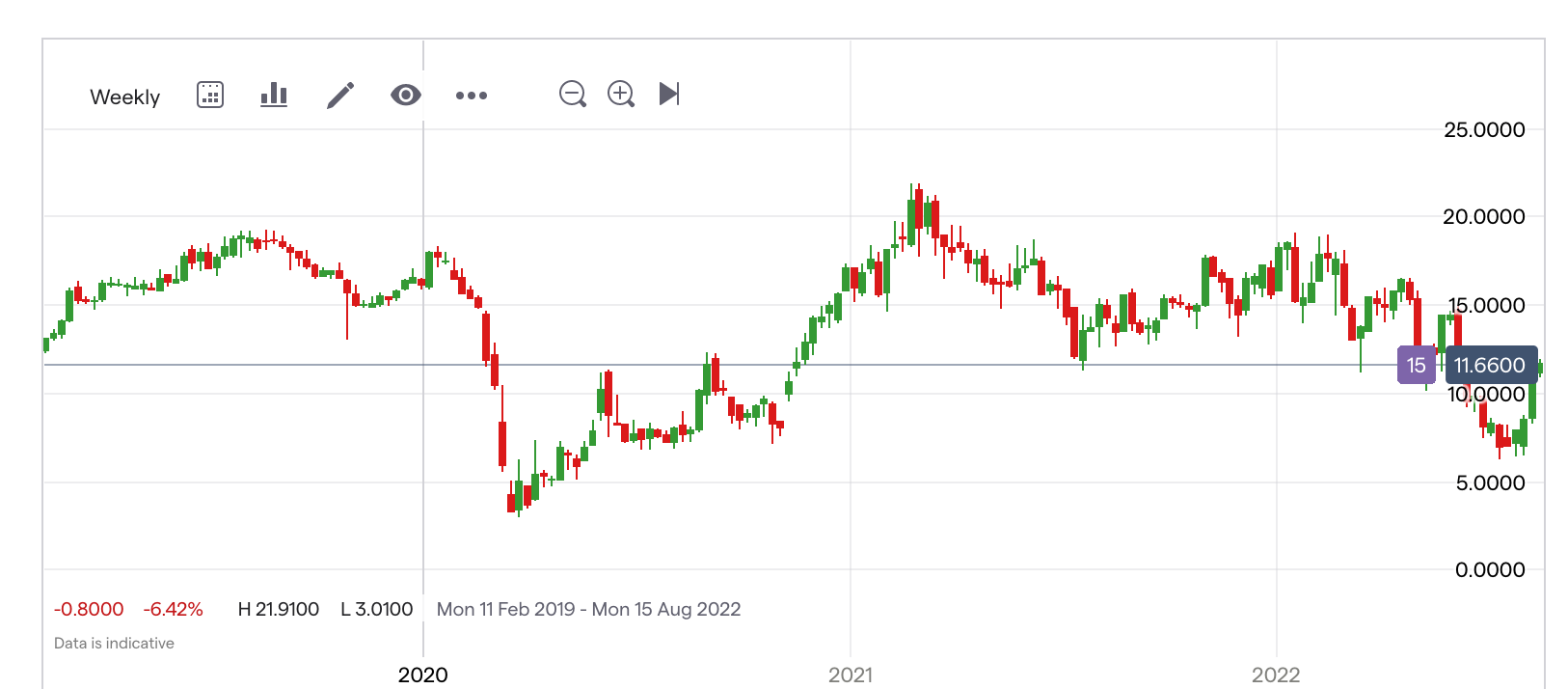 Cruise Line Stock Market