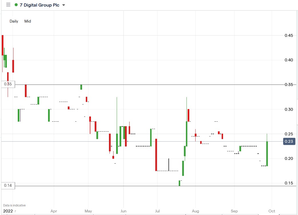 7Digital share price 28-09-2022