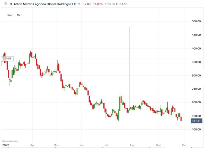 Aston Martin (AML) Shares Fell 12.1%. Here’s Why This Is Good.