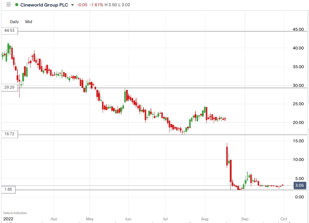 Cineworld share price 30-09-2022