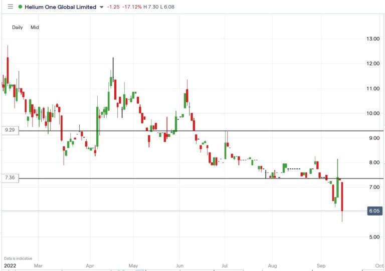 Helium Share Price