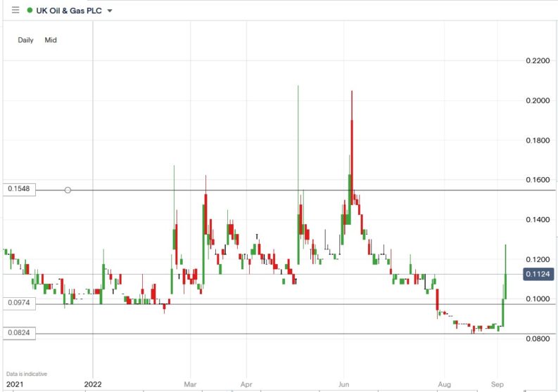 why-uk-oil-gas-ukog-shares-rallied-27-5-despite-no-news