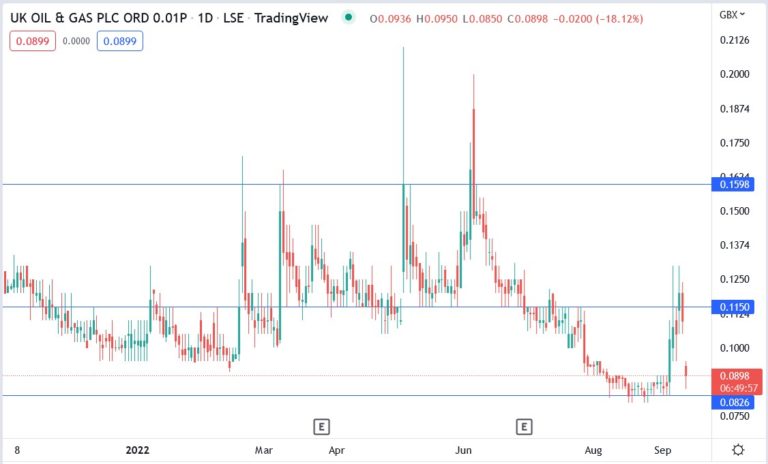 uk-oil-gas-ukog-shares-plunged-22-on-3m-share-placing