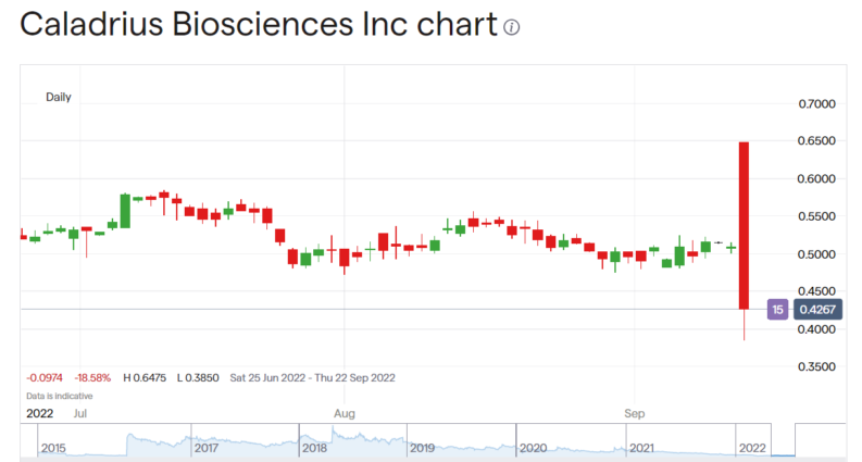 Caladrius Biosciences stock price