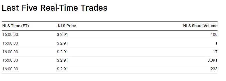 Co-Diagnostics trades