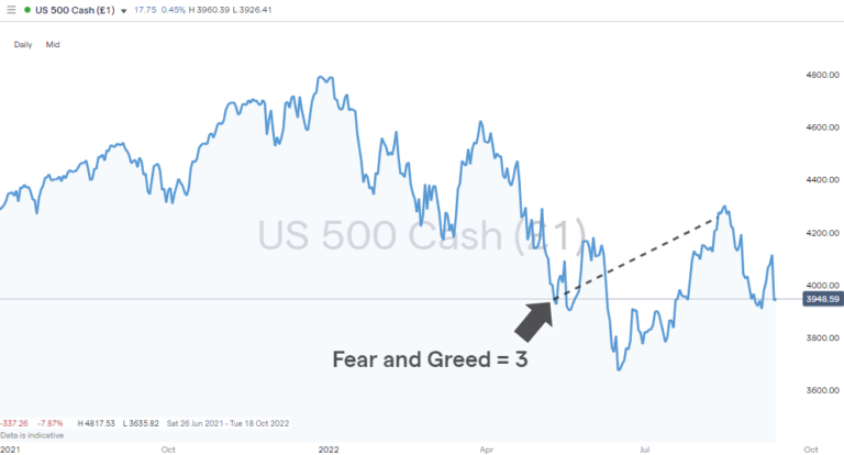 Stock Market Fear Index