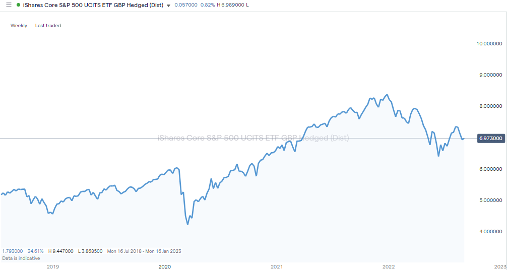 Ishares S&P 500 Index Inv A