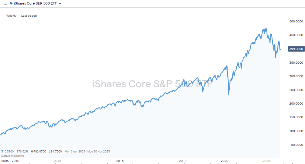 S&P Index Fund Etrade