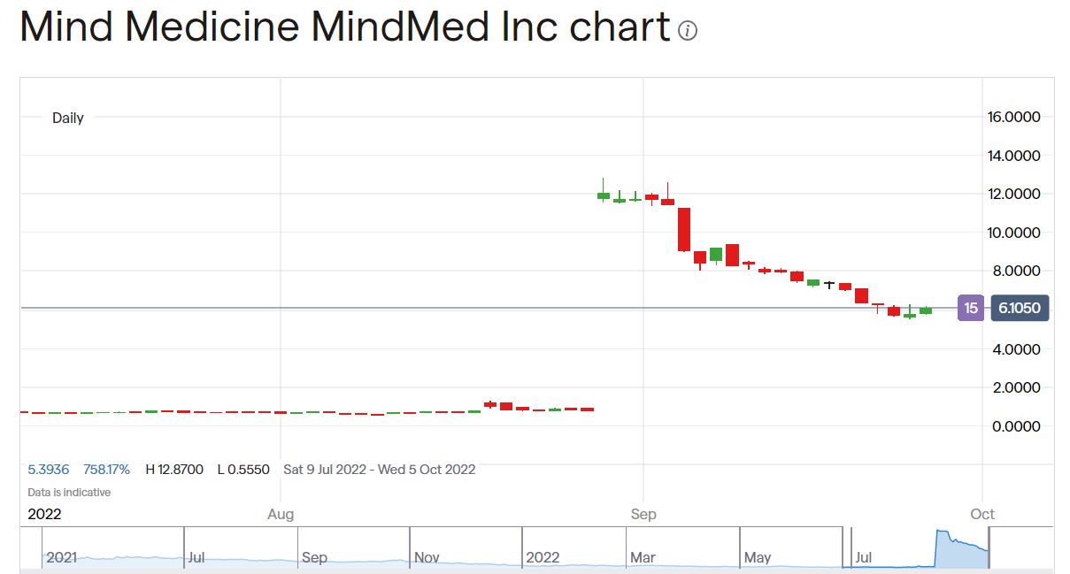 MindMed, MNMD, Is Down 33 On Day, 50 On Month Why?
