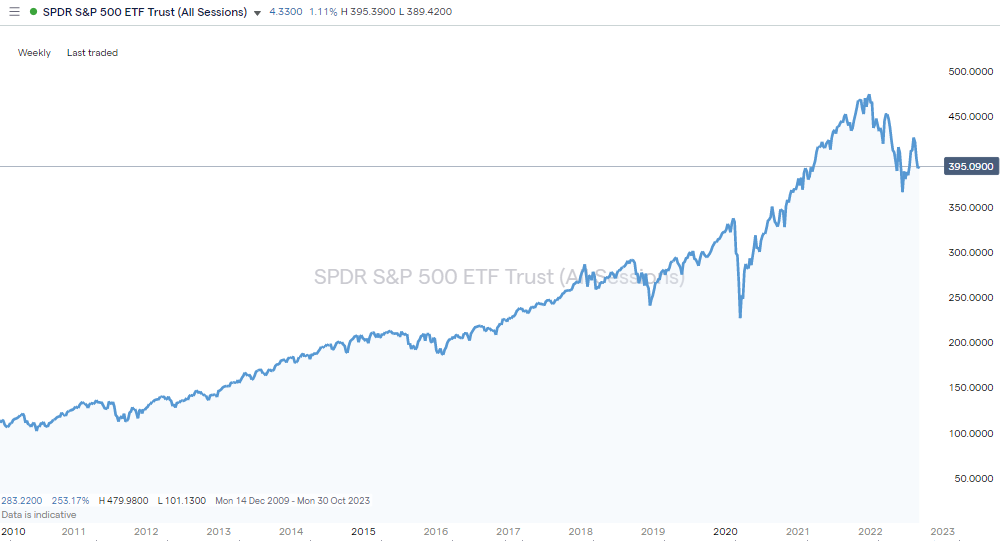 Spdr S&P 500 Etf Annual Returns