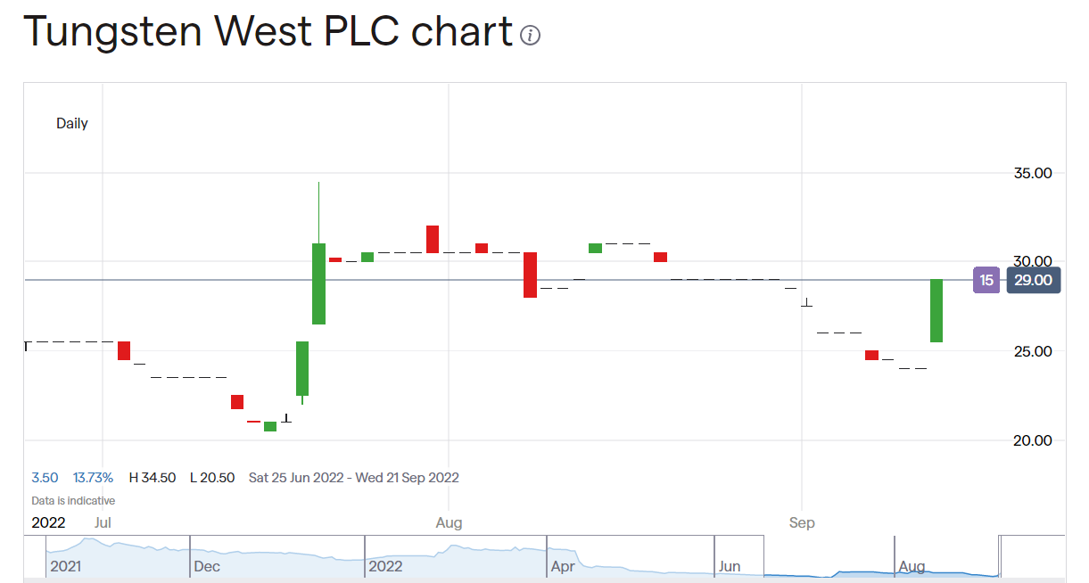 Tungsten West Jumps 20.8 Solved The Capital Problem?