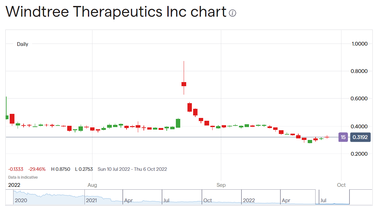 Windtree Thera, WINT, Up 57% - When's The Capital Raise?